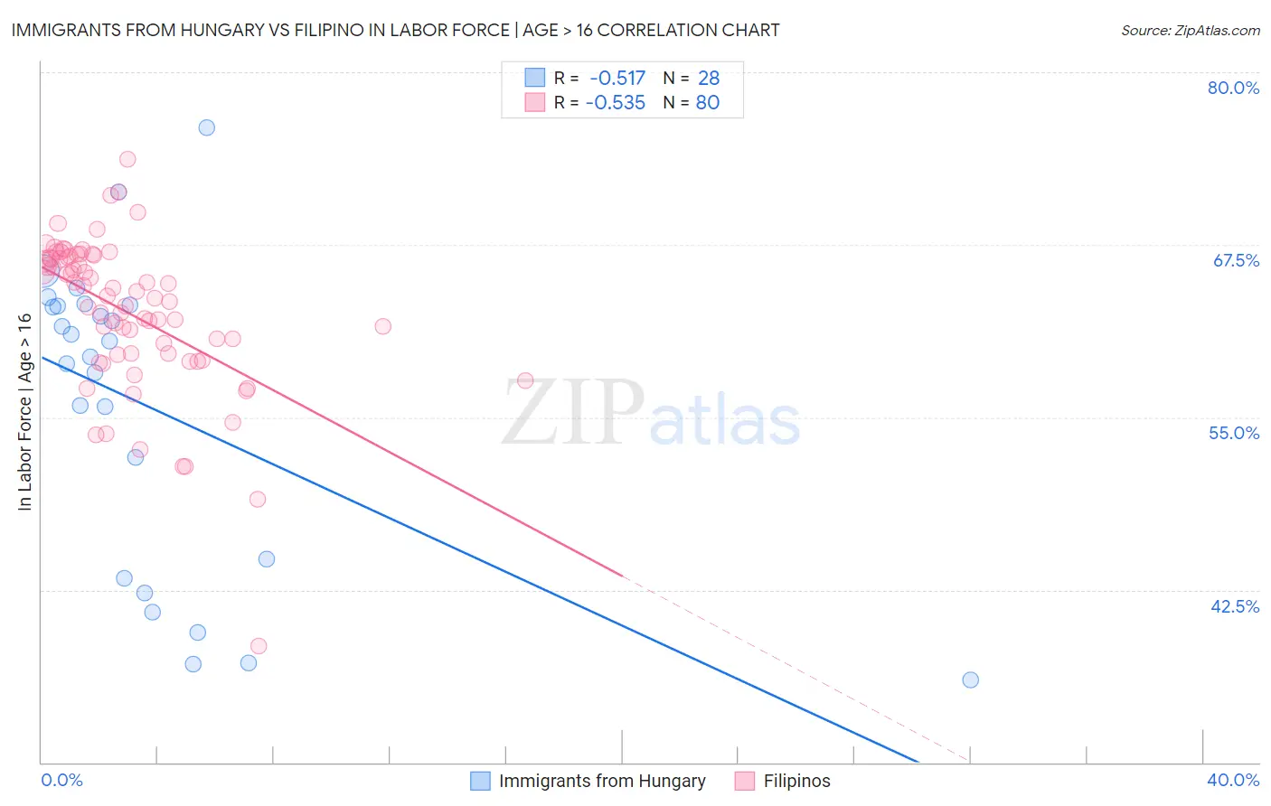 Immigrants from Hungary vs Filipino In Labor Force | Age > 16