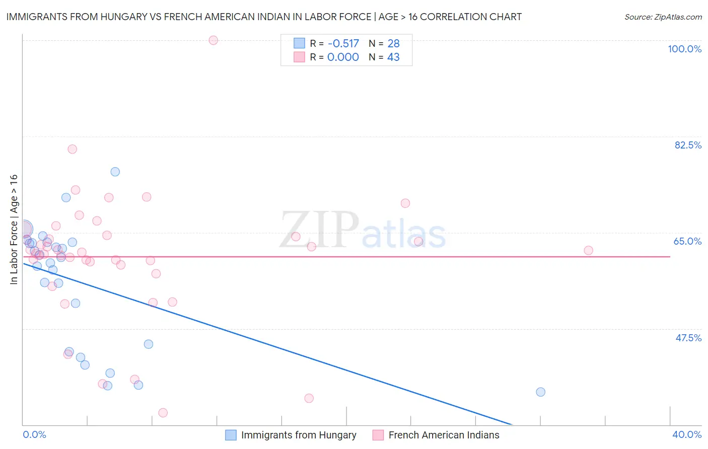 Immigrants from Hungary vs French American Indian In Labor Force | Age > 16