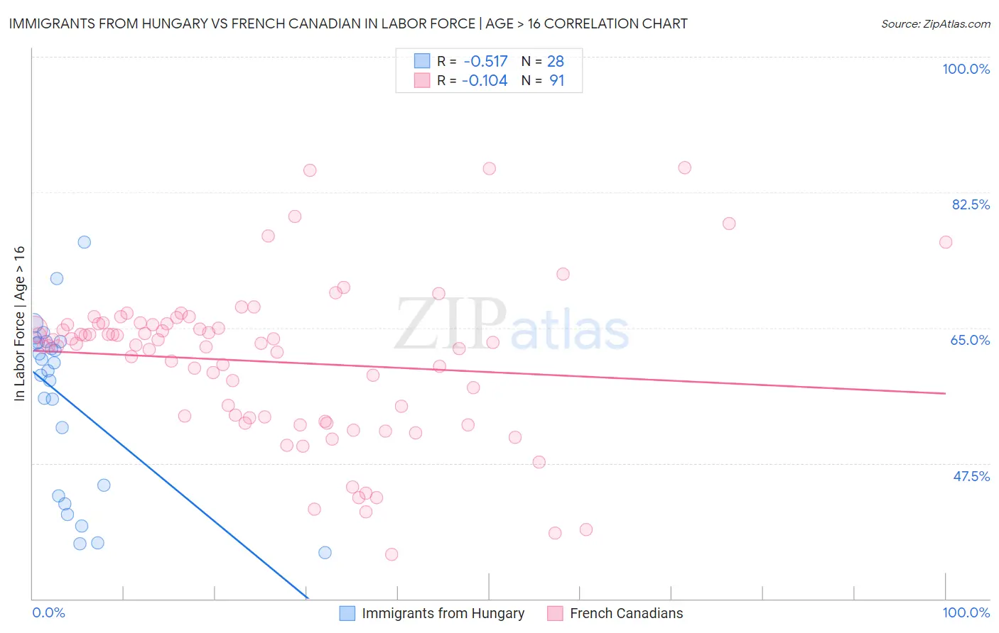 Immigrants from Hungary vs French Canadian In Labor Force | Age > 16