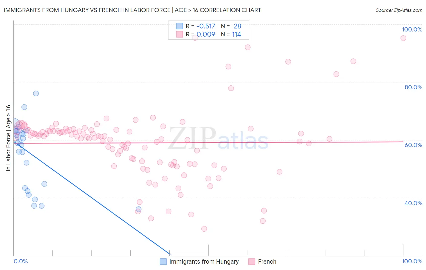 Immigrants from Hungary vs French In Labor Force | Age > 16