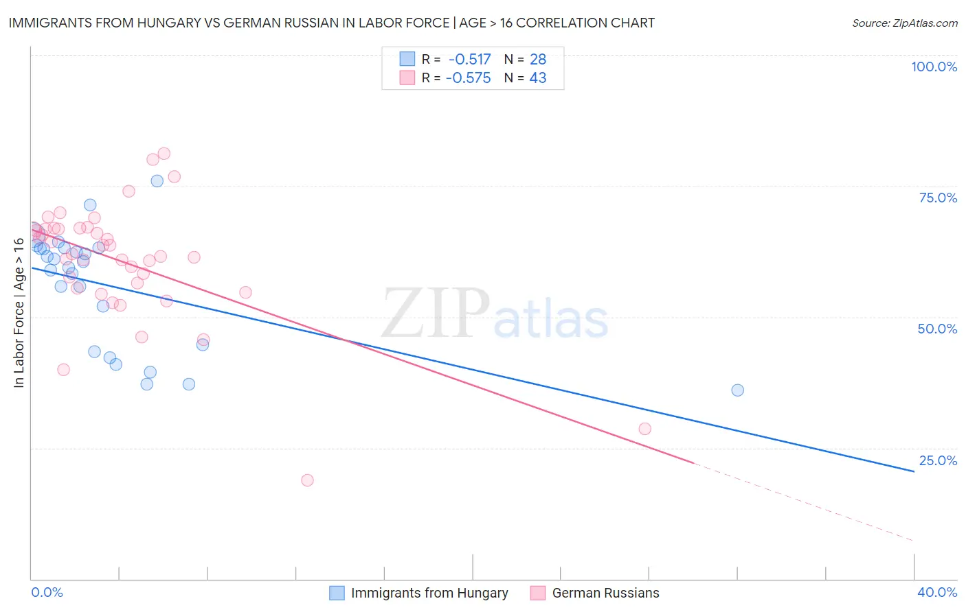 Immigrants from Hungary vs German Russian In Labor Force | Age > 16