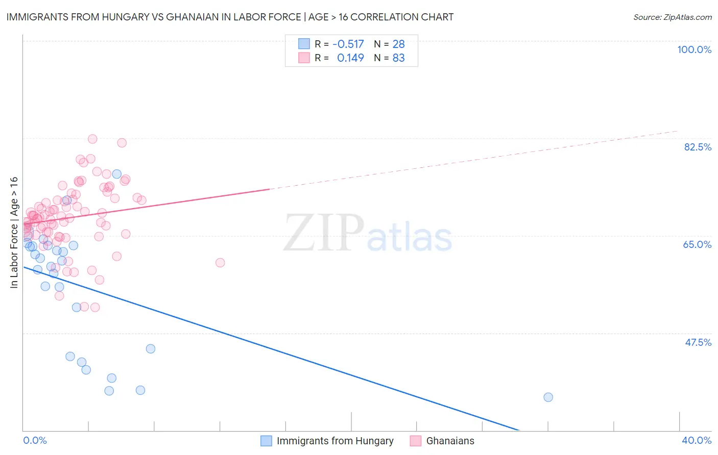 Immigrants from Hungary vs Ghanaian In Labor Force | Age > 16