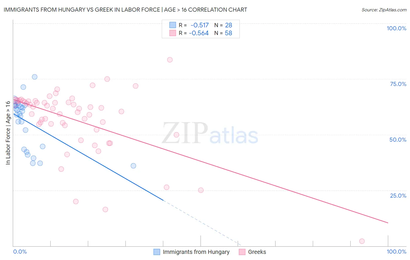 Immigrants from Hungary vs Greek In Labor Force | Age > 16