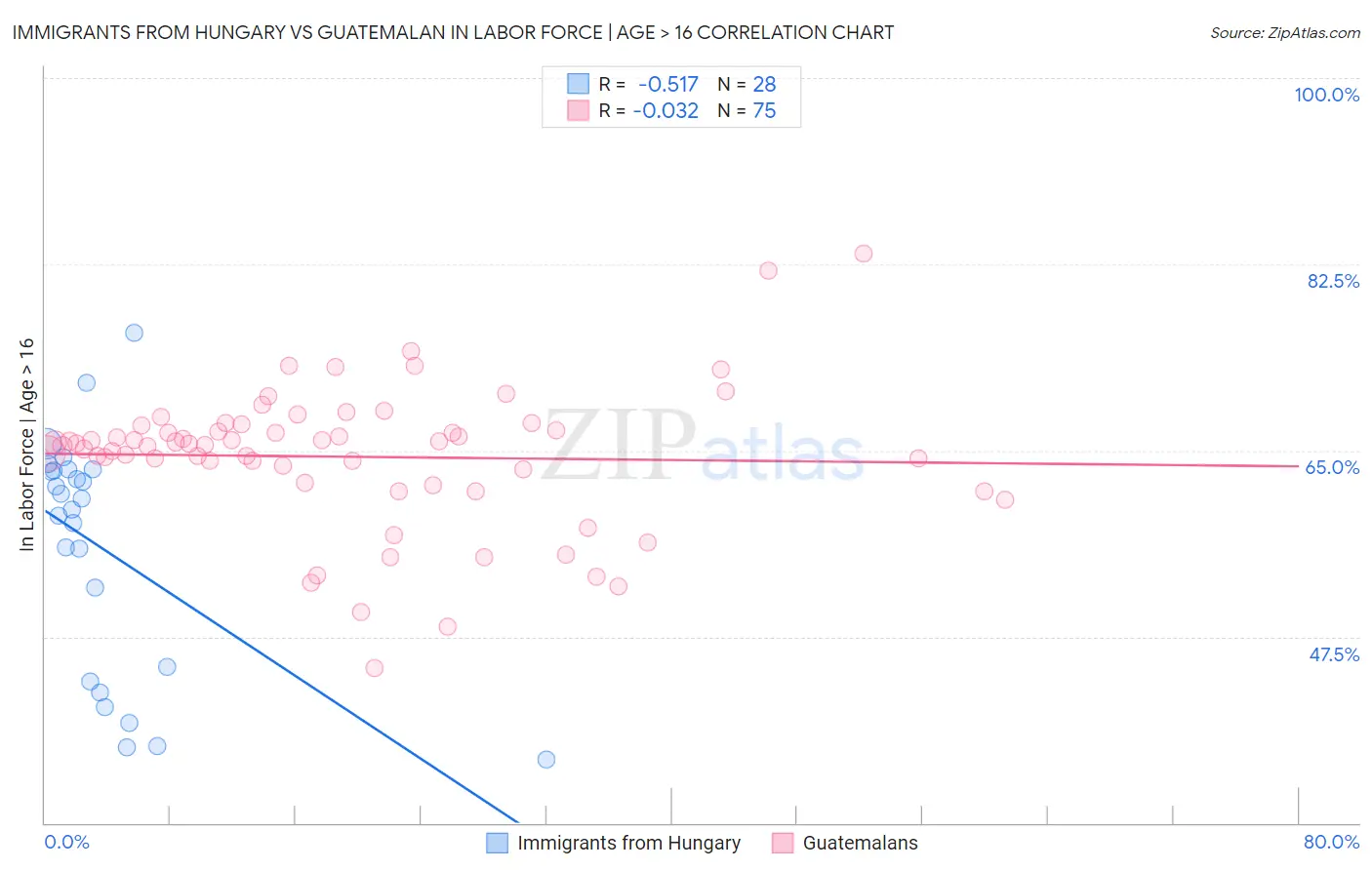Immigrants from Hungary vs Guatemalan In Labor Force | Age > 16