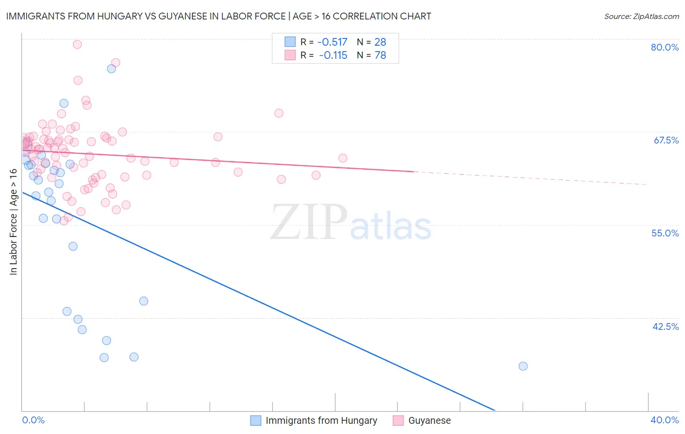 Immigrants from Hungary vs Guyanese In Labor Force | Age > 16