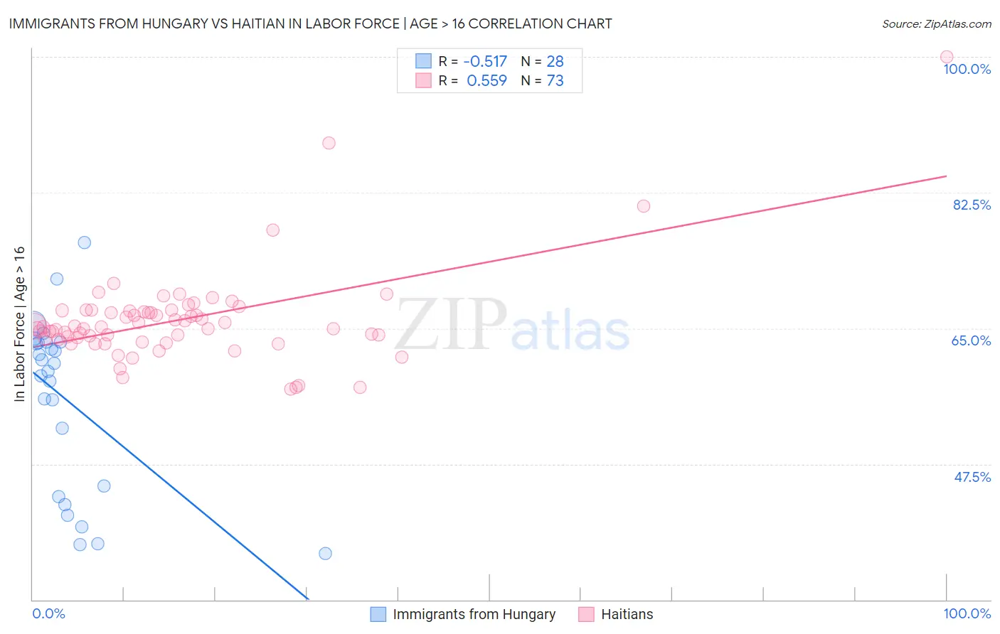 Immigrants from Hungary vs Haitian In Labor Force | Age > 16