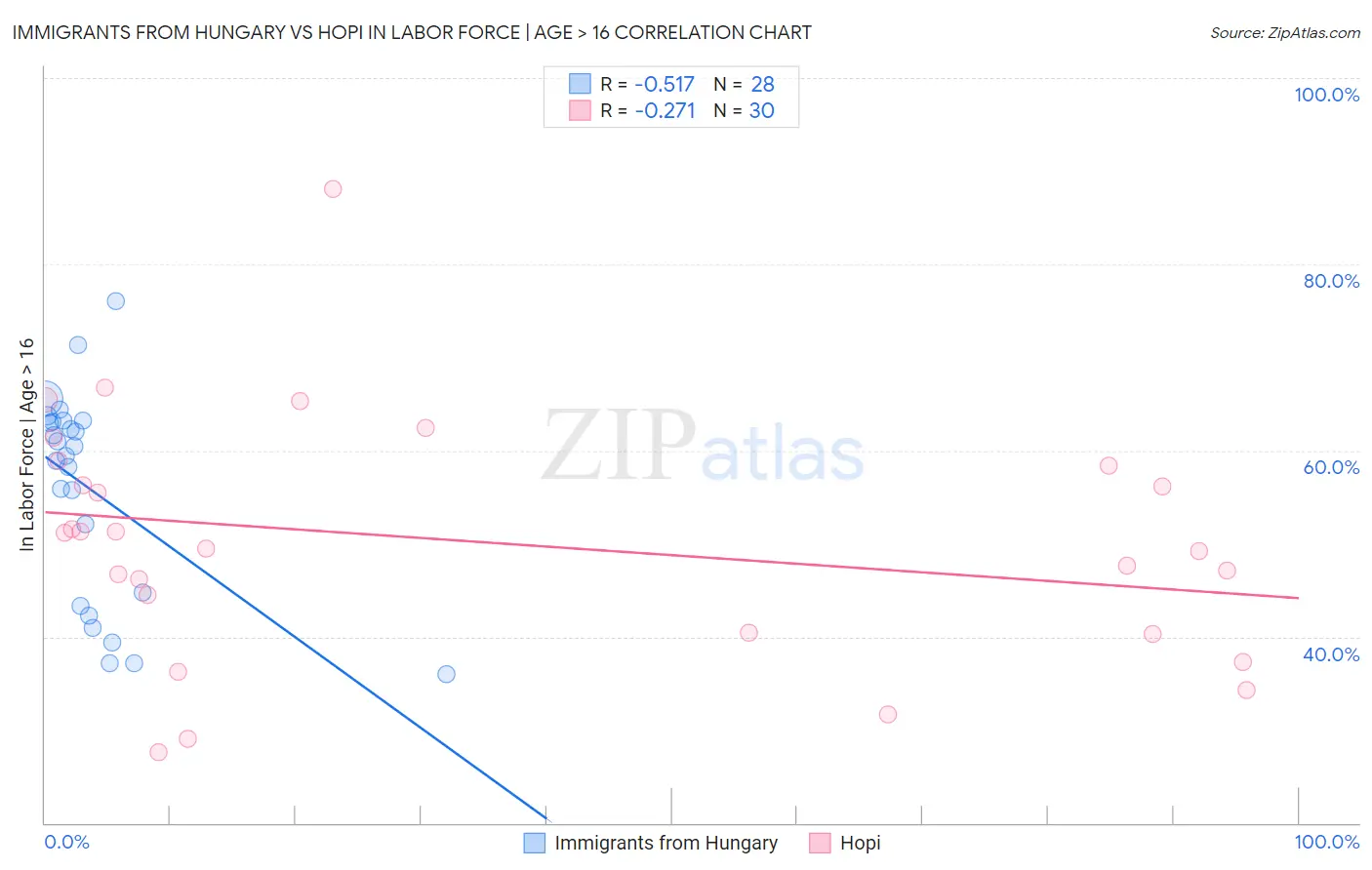 Immigrants from Hungary vs Hopi In Labor Force | Age > 16