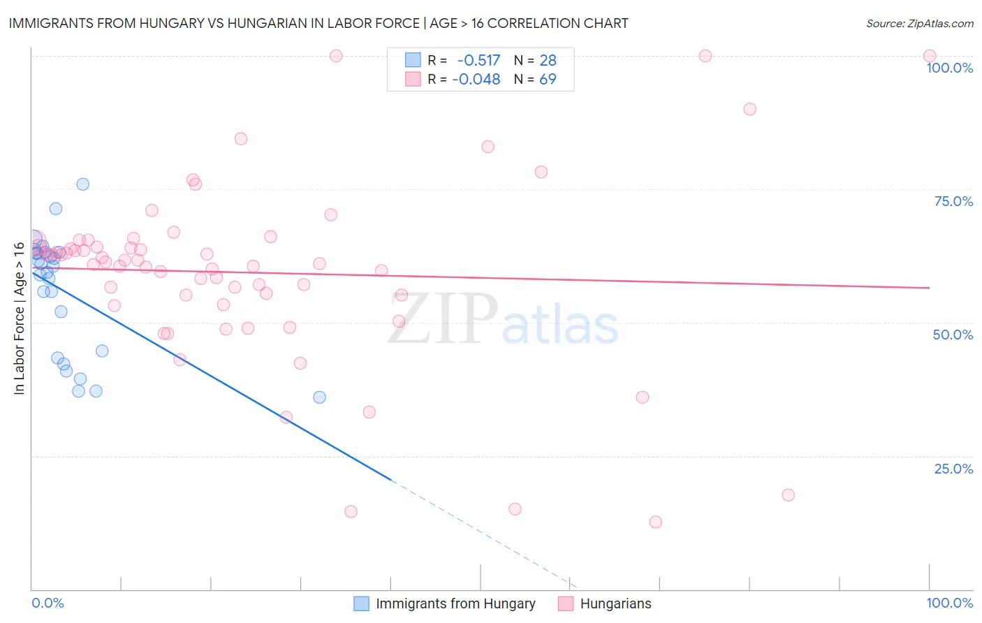 Immigrants from Hungary vs Hungarian In Labor Force | Age > 16