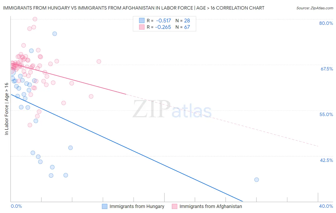 Immigrants from Hungary vs Immigrants from Afghanistan In Labor Force | Age > 16