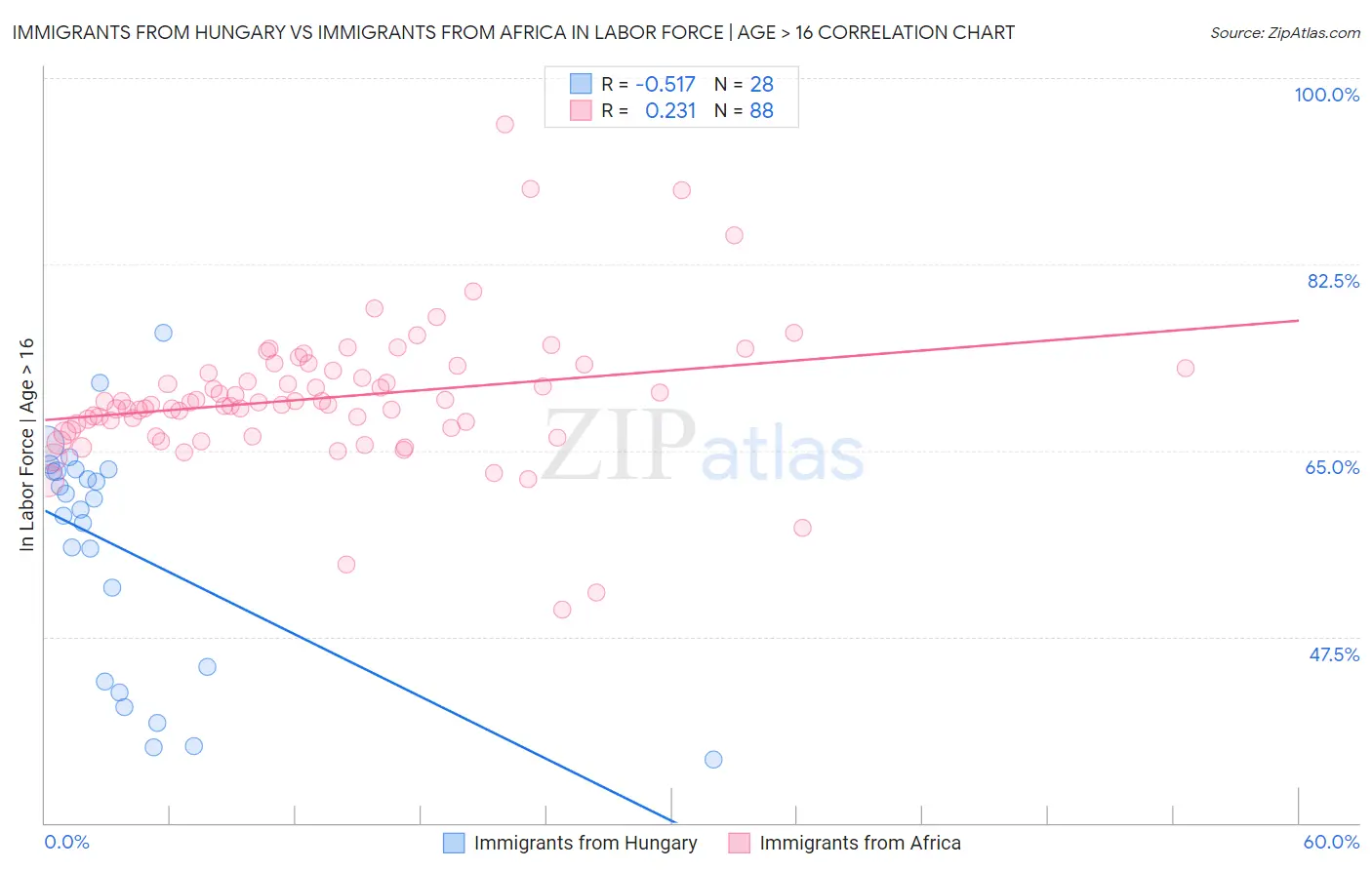 Immigrants from Hungary vs Immigrants from Africa In Labor Force | Age > 16