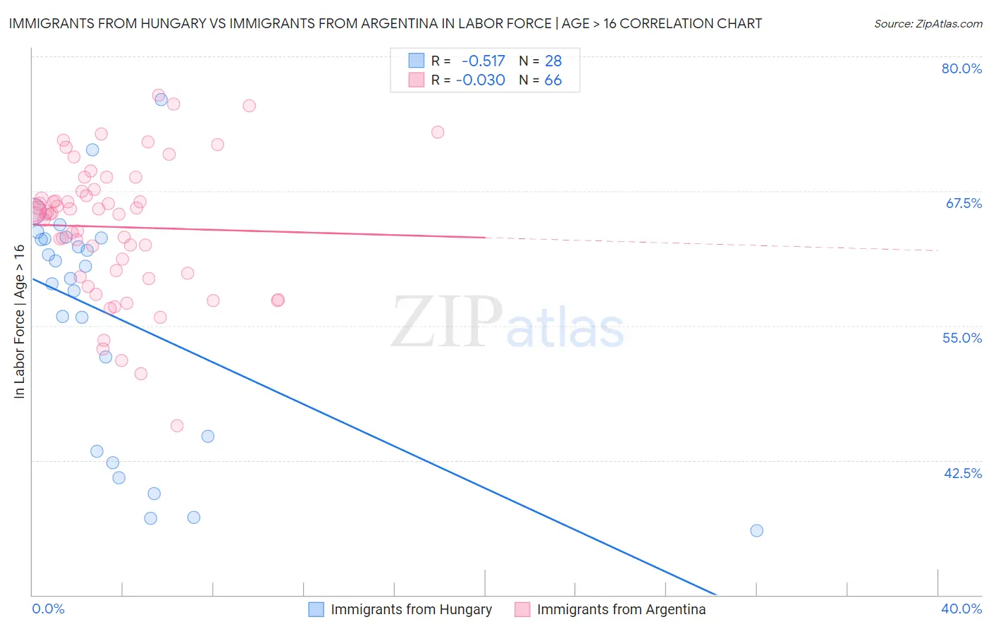 Immigrants from Hungary vs Immigrants from Argentina In Labor Force | Age > 16