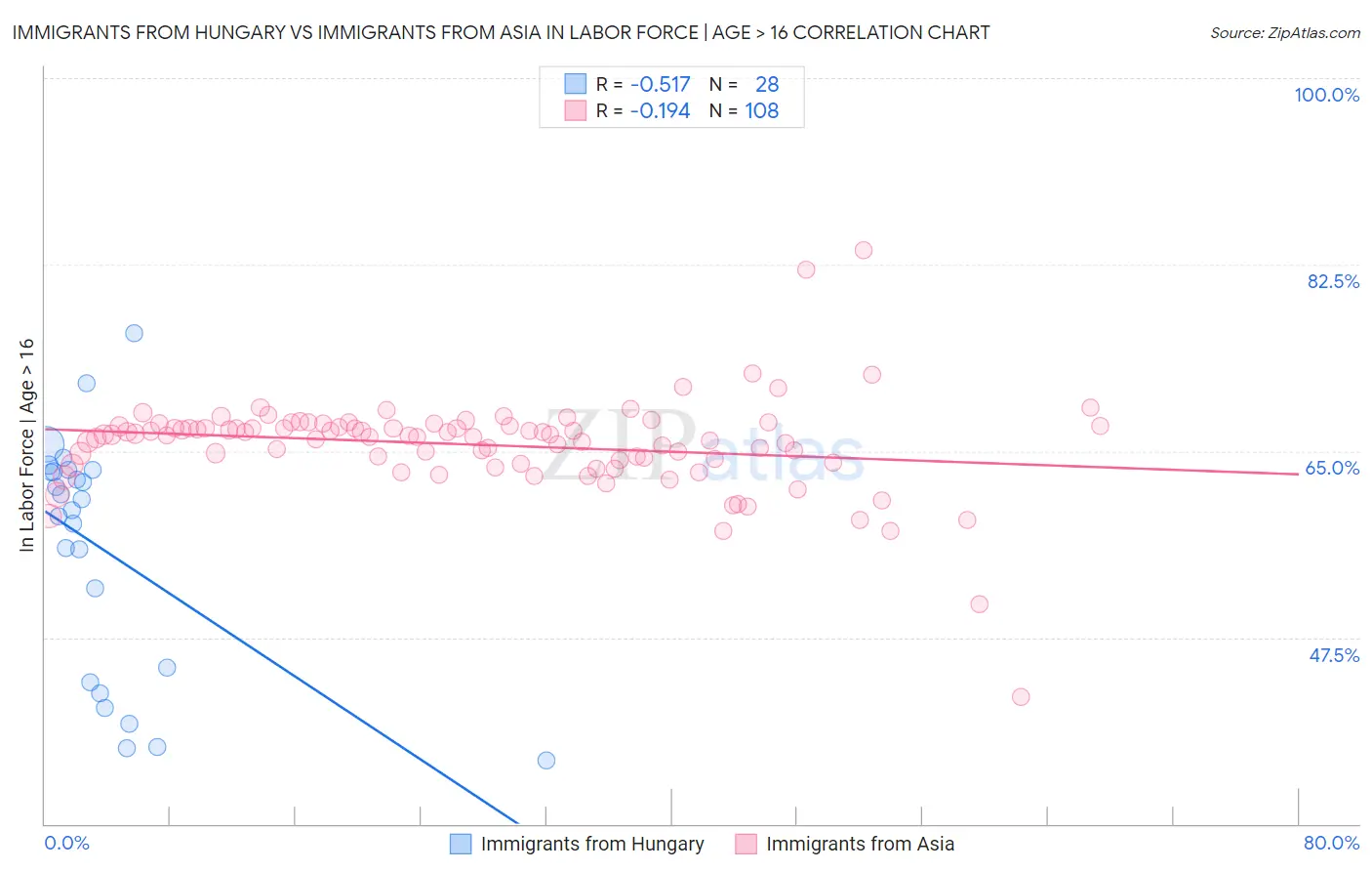 Immigrants from Hungary vs Immigrants from Asia In Labor Force | Age > 16