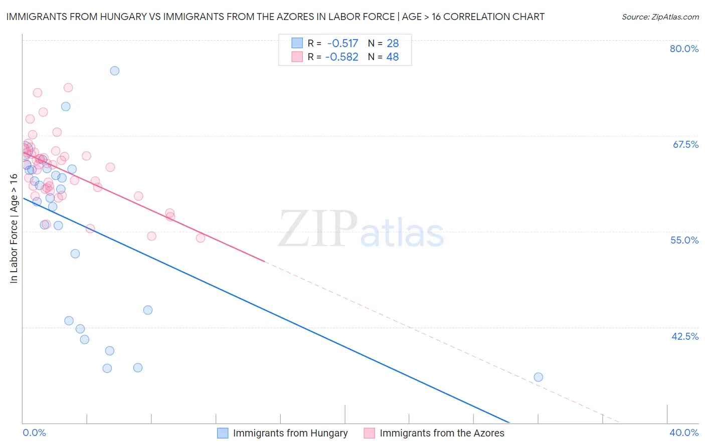 Immigrants from Hungary vs Immigrants from the Azores In Labor Force | Age > 16