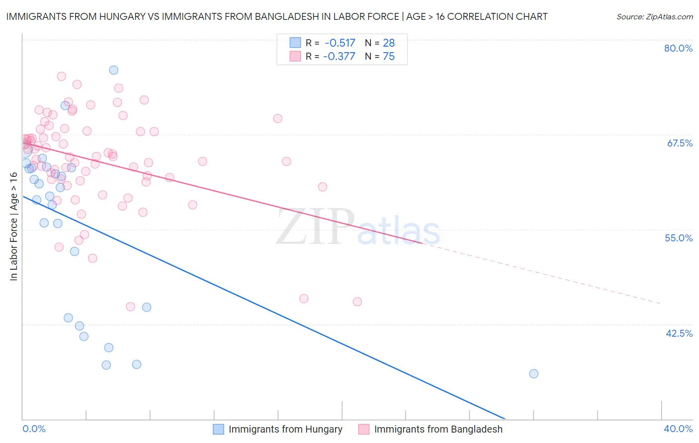 Immigrants from Hungary vs Immigrants from Bangladesh In Labor Force | Age > 16