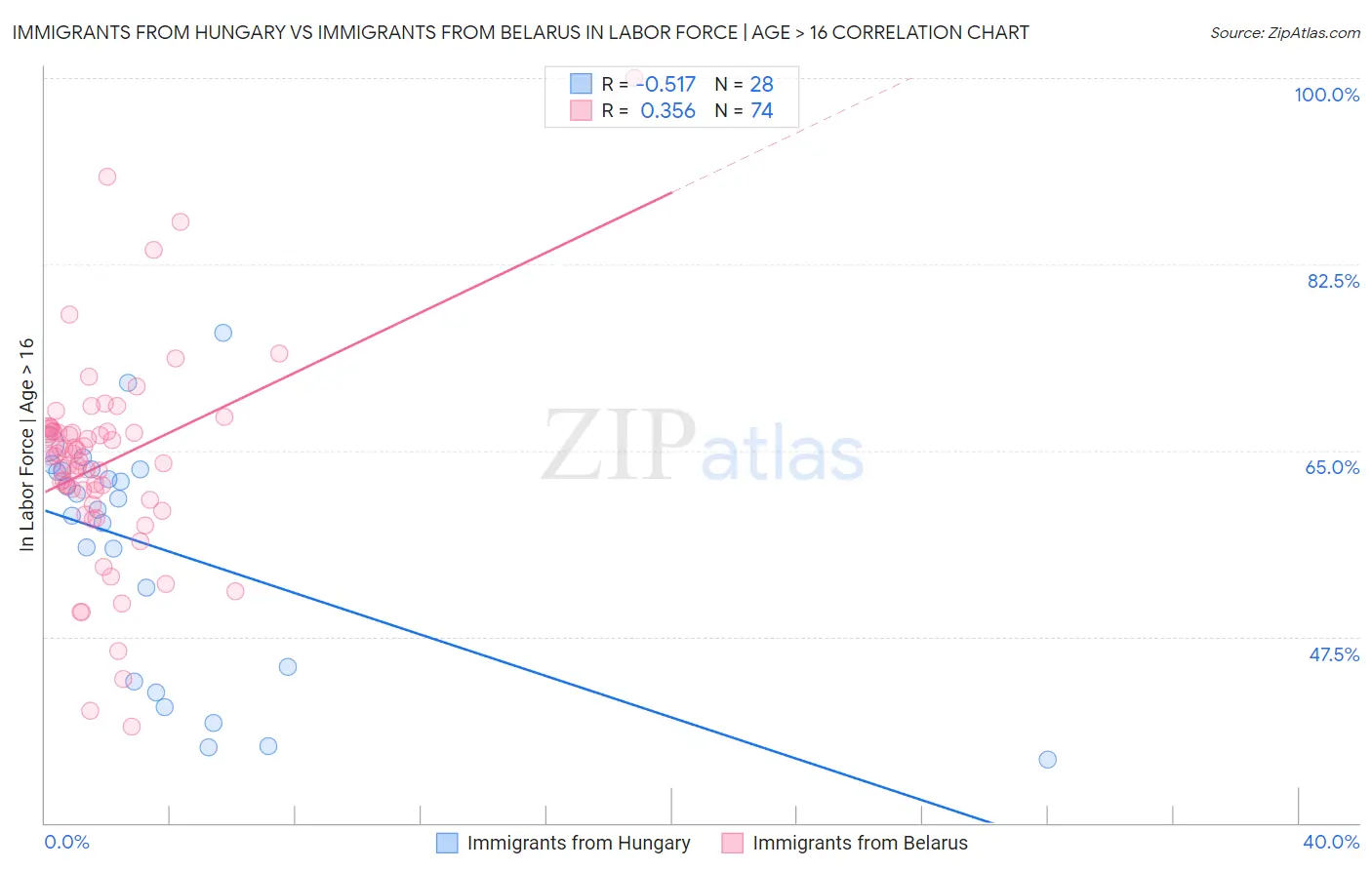Immigrants from Hungary vs Immigrants from Belarus In Labor Force | Age > 16