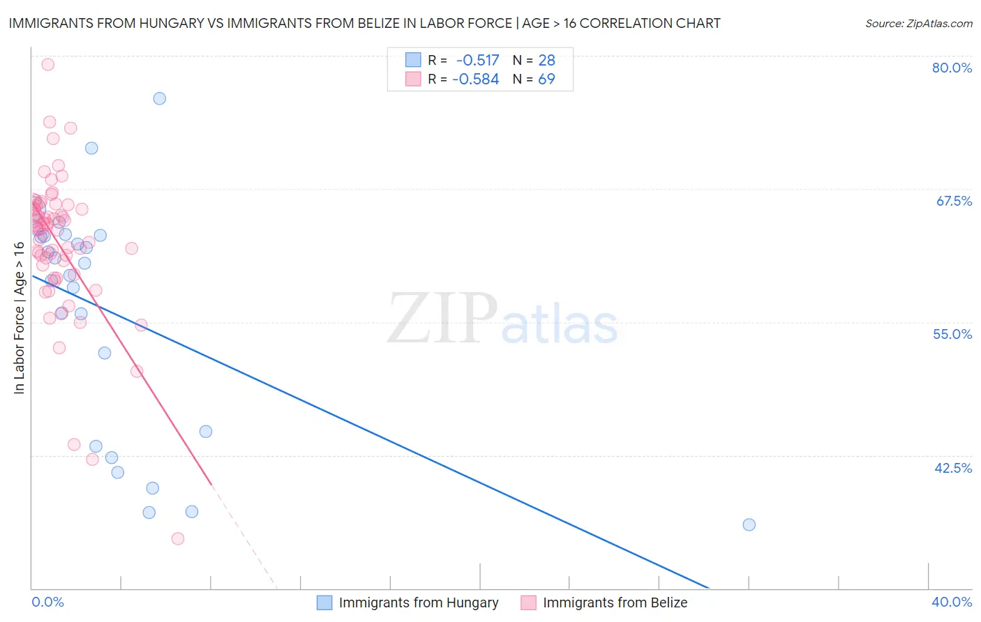 Immigrants from Hungary vs Immigrants from Belize In Labor Force | Age > 16