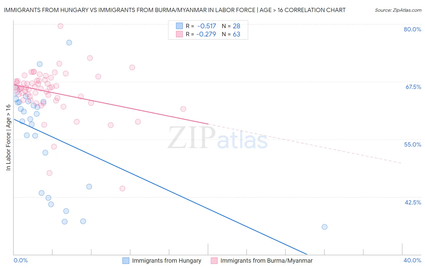 Immigrants from Hungary vs Immigrants from Burma/Myanmar In Labor Force | Age > 16