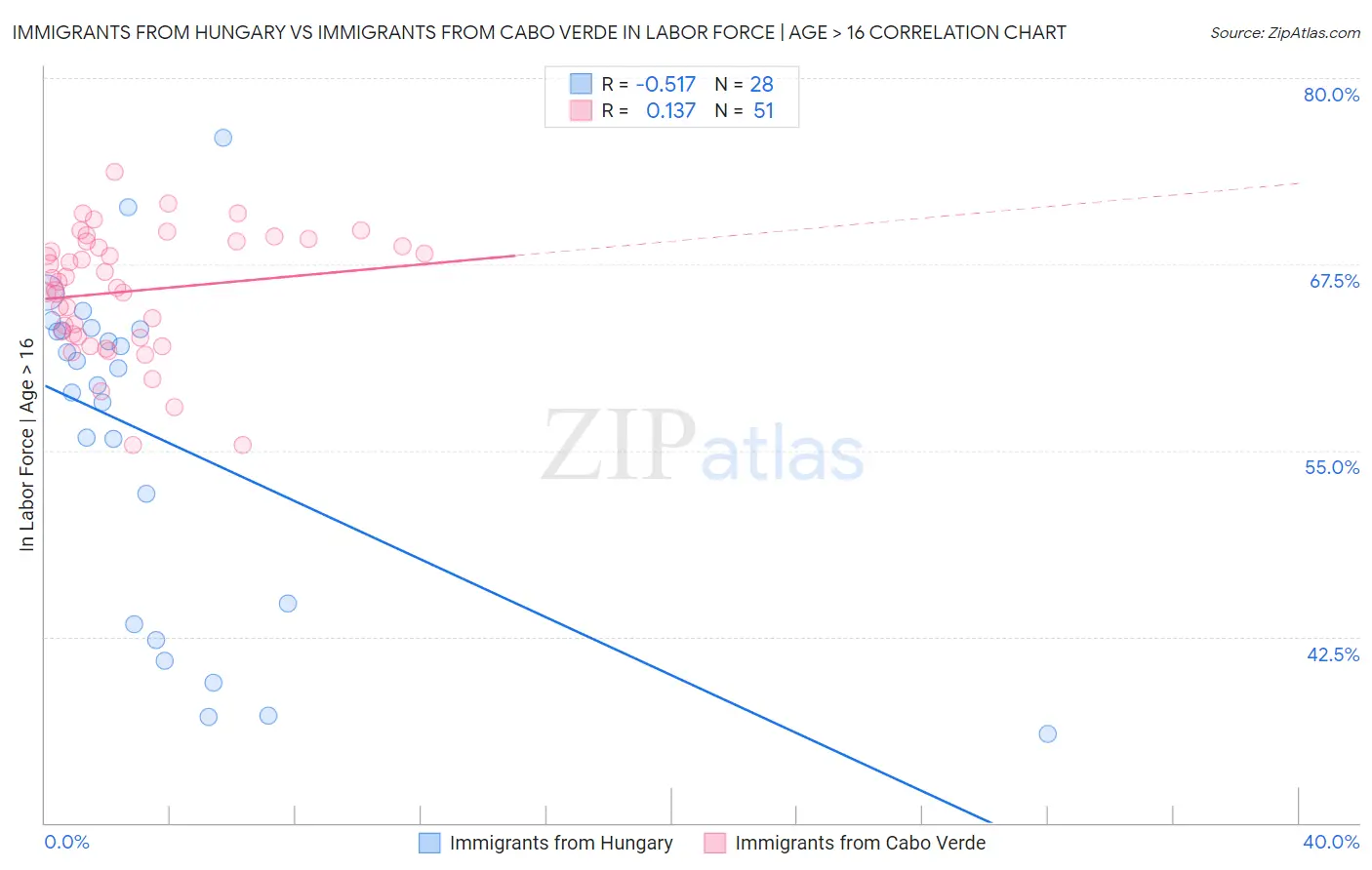 Immigrants from Hungary vs Immigrants from Cabo Verde In Labor Force | Age > 16