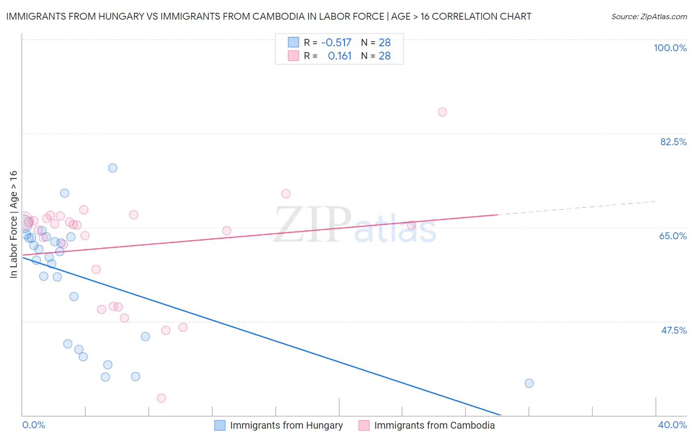 Immigrants from Hungary vs Immigrants from Cambodia In Labor Force | Age > 16