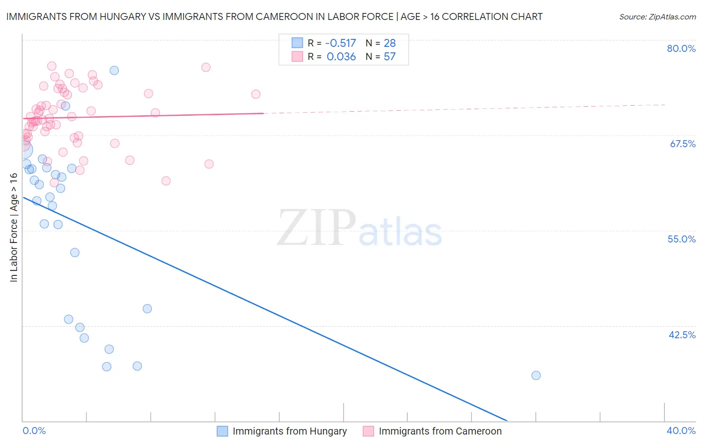 Immigrants from Hungary vs Immigrants from Cameroon In Labor Force | Age > 16