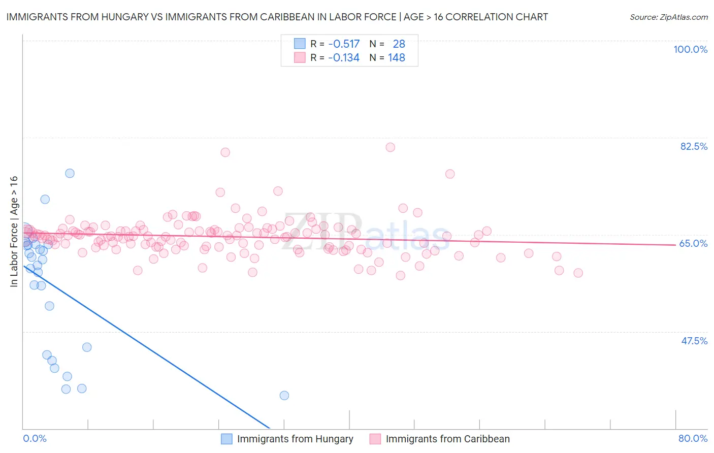 Immigrants from Hungary vs Immigrants from Caribbean In Labor Force | Age > 16