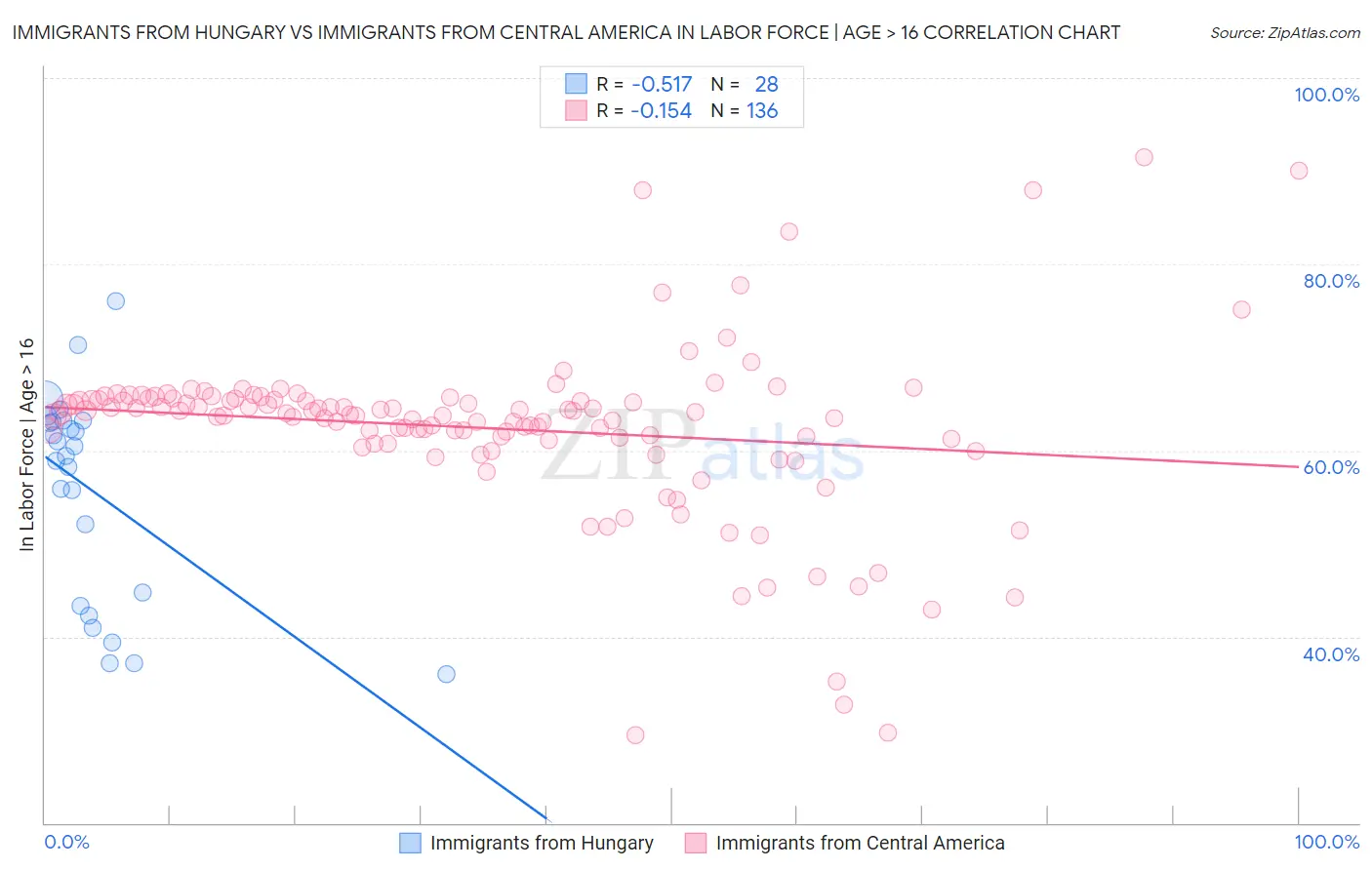 Immigrants from Hungary vs Immigrants from Central America In Labor Force | Age > 16