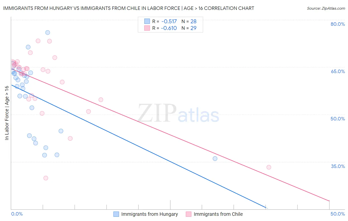 Immigrants from Hungary vs Immigrants from Chile In Labor Force | Age > 16