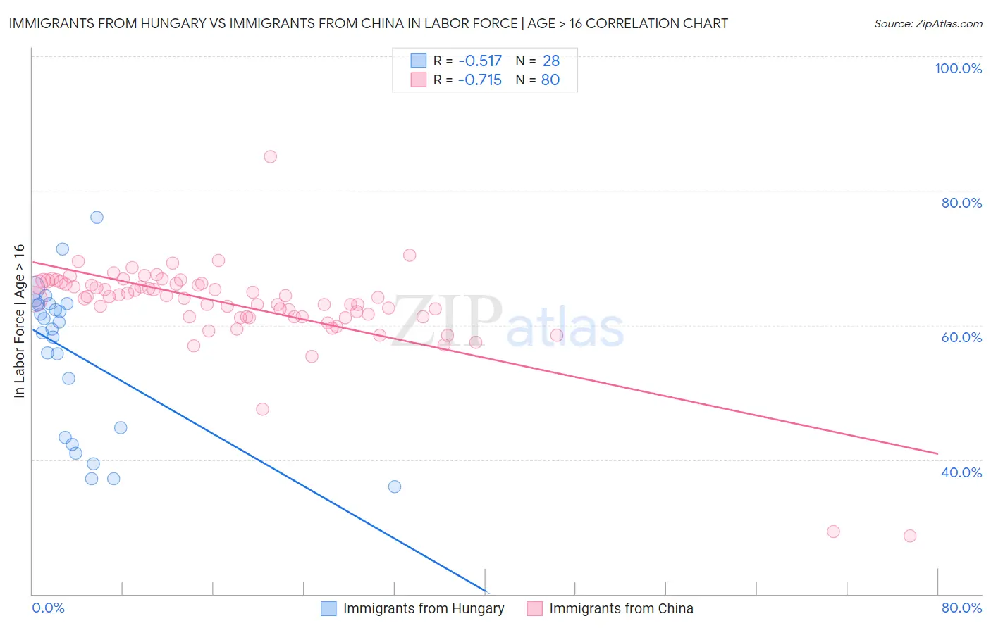 Immigrants from Hungary vs Immigrants from China In Labor Force | Age > 16