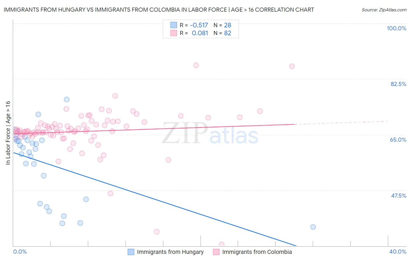 Immigrants from Hungary vs Immigrants from Colombia In Labor Force | Age > 16