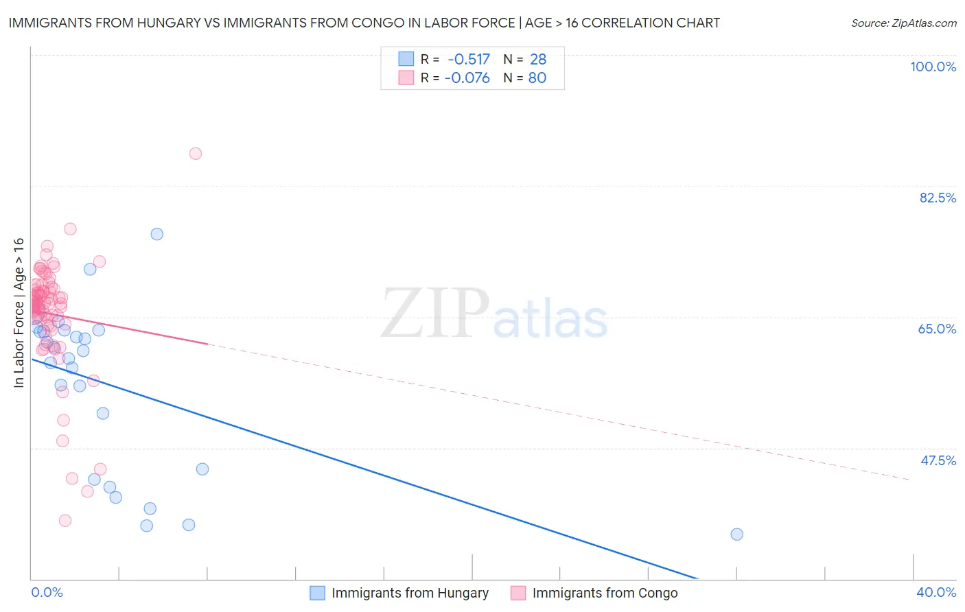 Immigrants from Hungary vs Immigrants from Congo In Labor Force | Age > 16