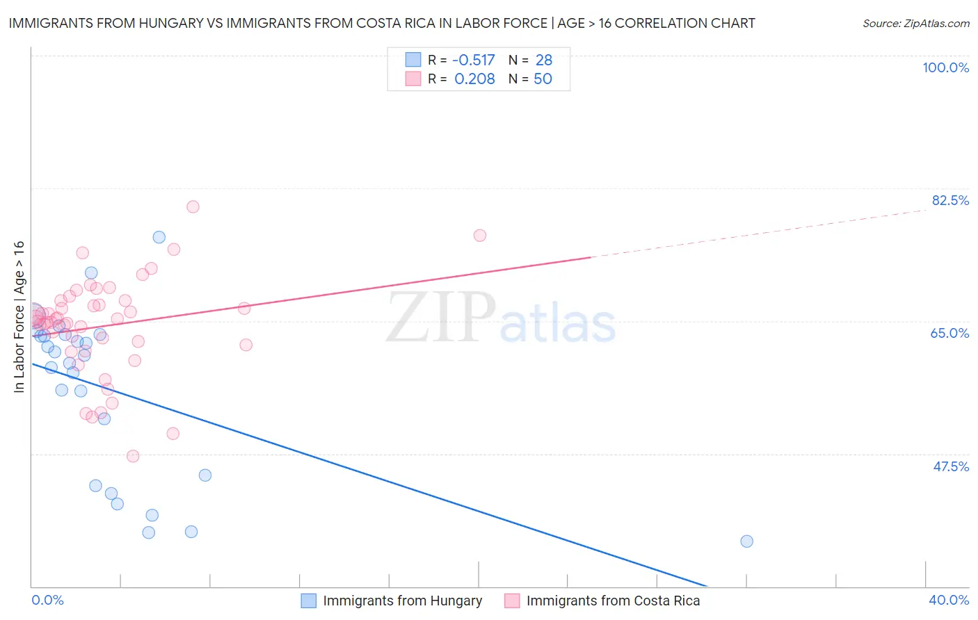 Immigrants from Hungary vs Immigrants from Costa Rica In Labor Force | Age > 16