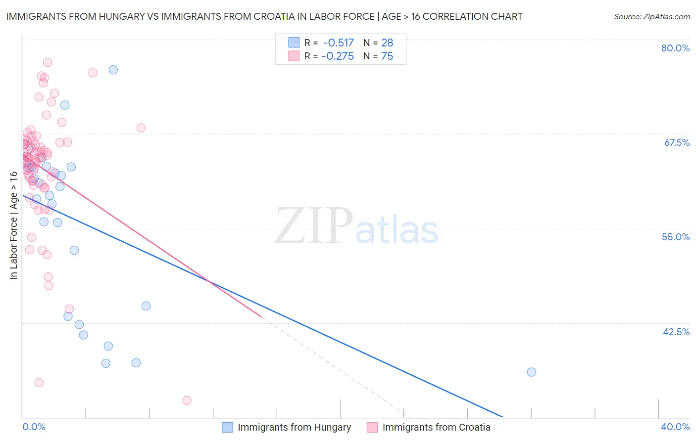 Immigrants from Hungary vs Immigrants from Croatia In Labor Force | Age > 16