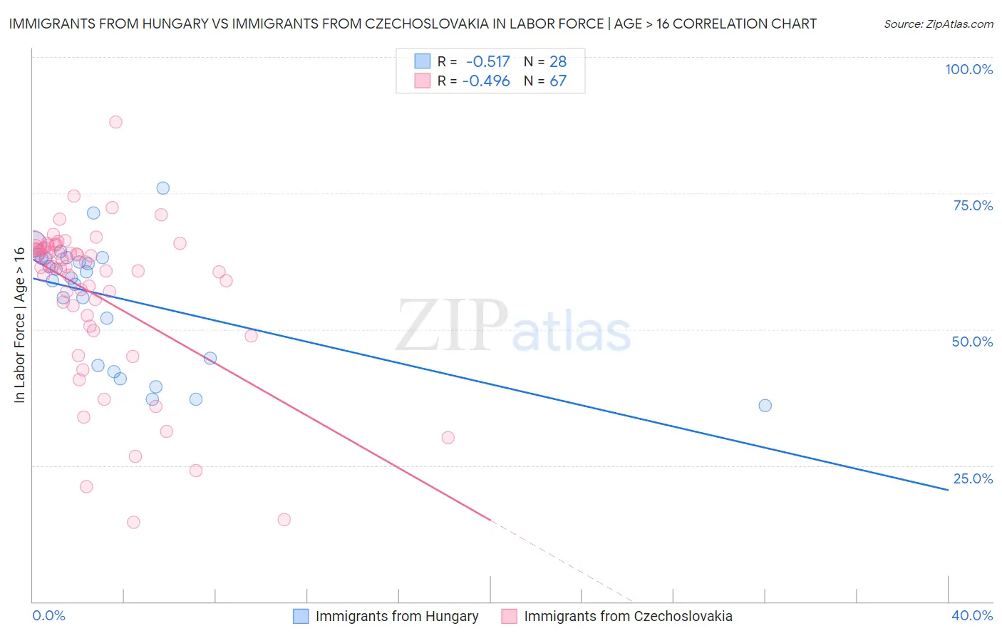 Immigrants from Hungary vs Immigrants from Czechoslovakia In Labor Force | Age > 16