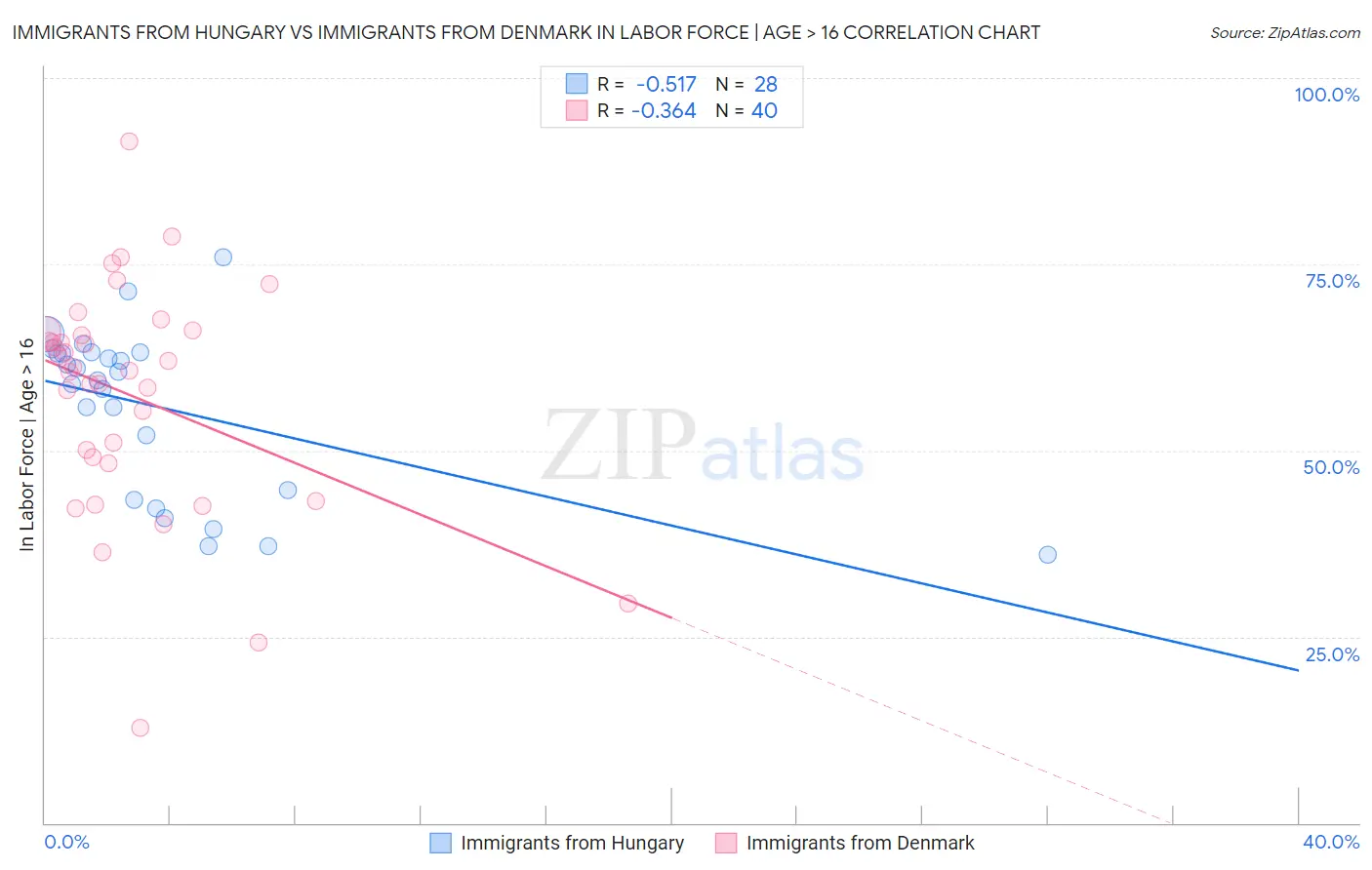 Immigrants from Hungary vs Immigrants from Denmark In Labor Force | Age > 16