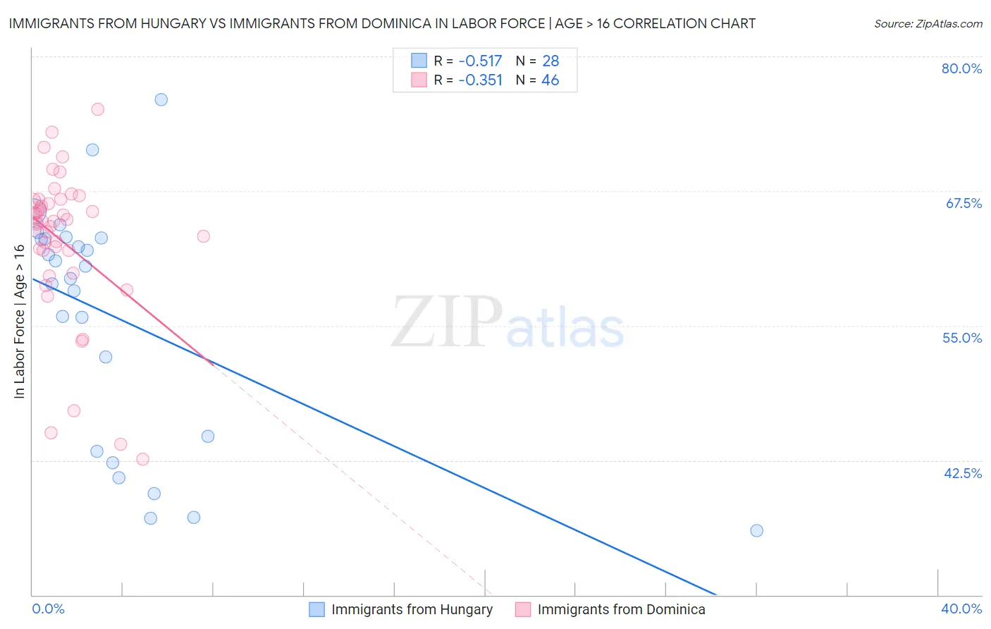 Immigrants from Hungary vs Immigrants from Dominica In Labor Force | Age > 16