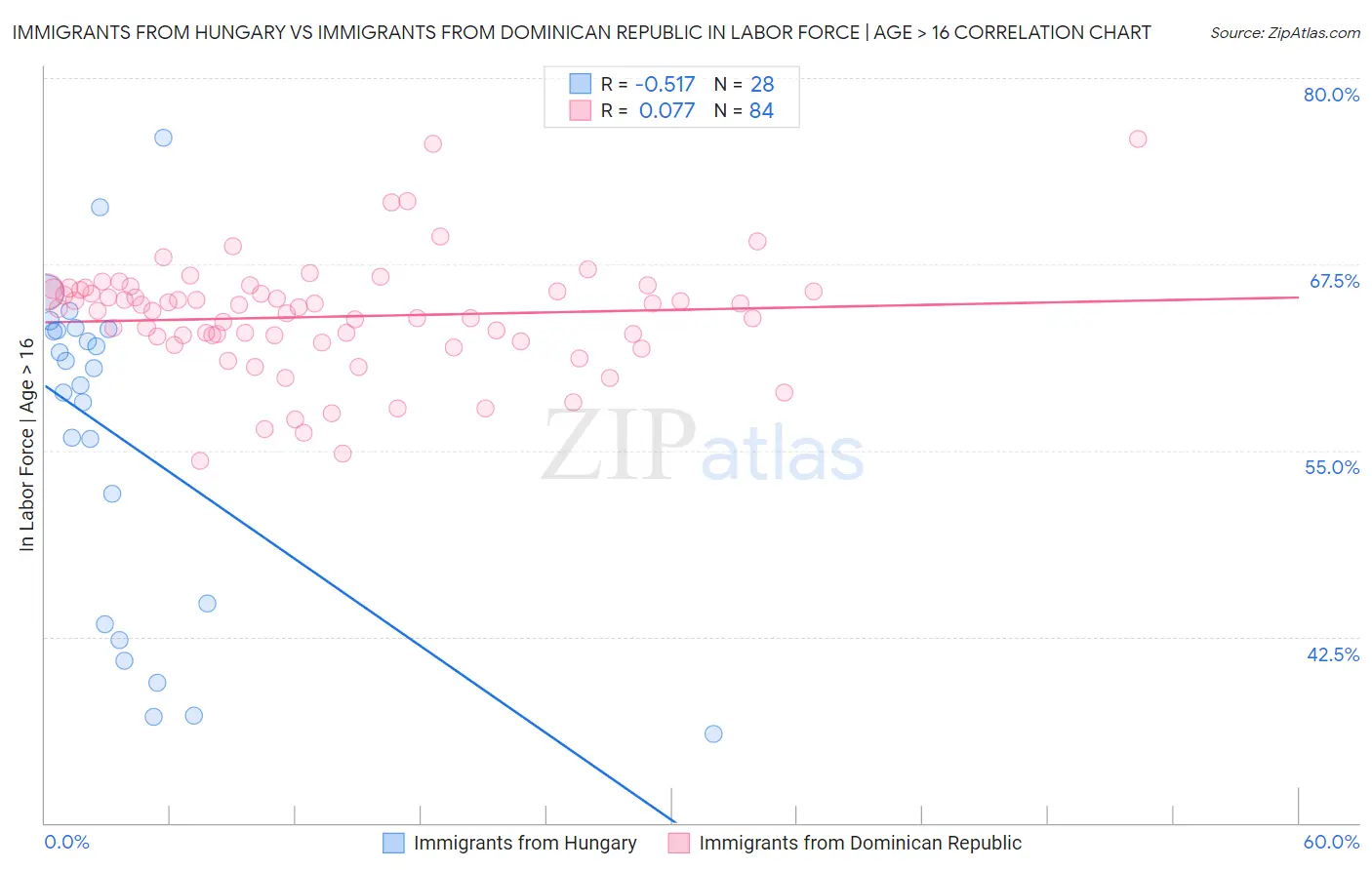 Immigrants from Hungary vs Immigrants from Dominican Republic In Labor Force | Age > 16