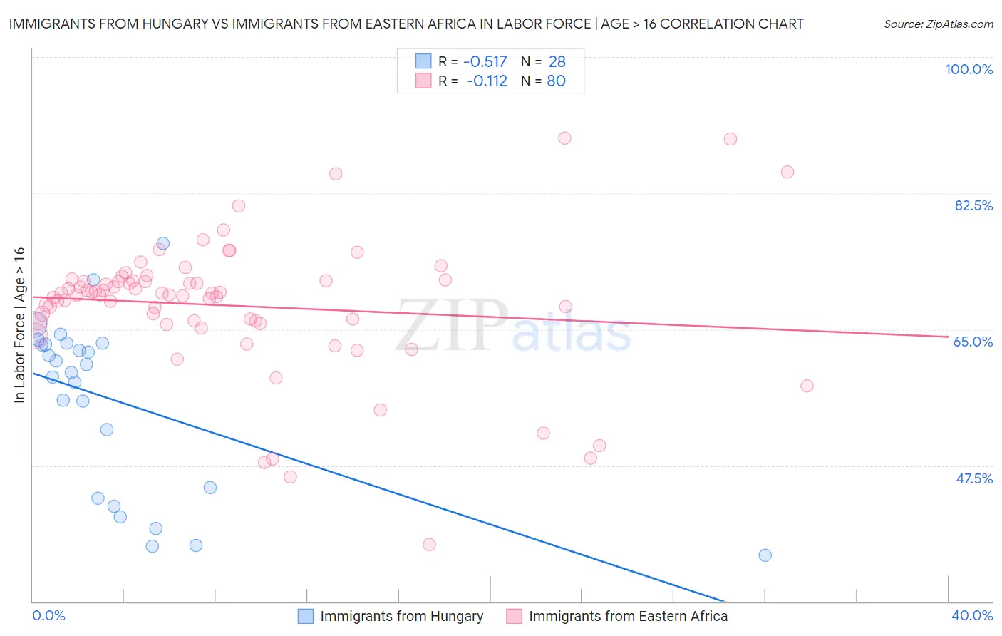 Immigrants from Hungary vs Immigrants from Eastern Africa In Labor Force | Age > 16