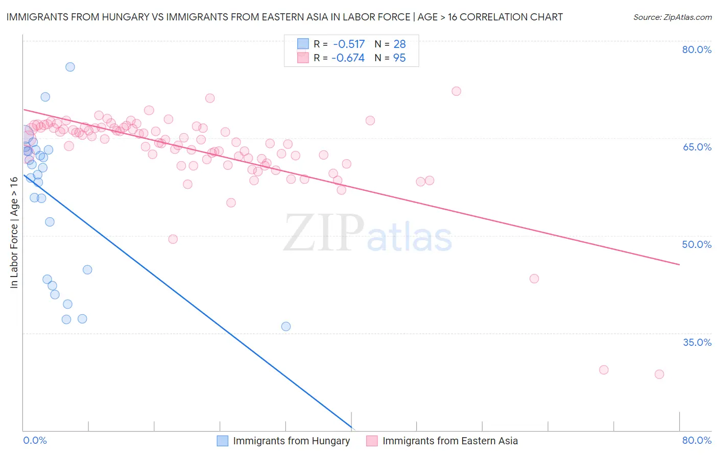 Immigrants from Hungary vs Immigrants from Eastern Asia In Labor Force | Age > 16