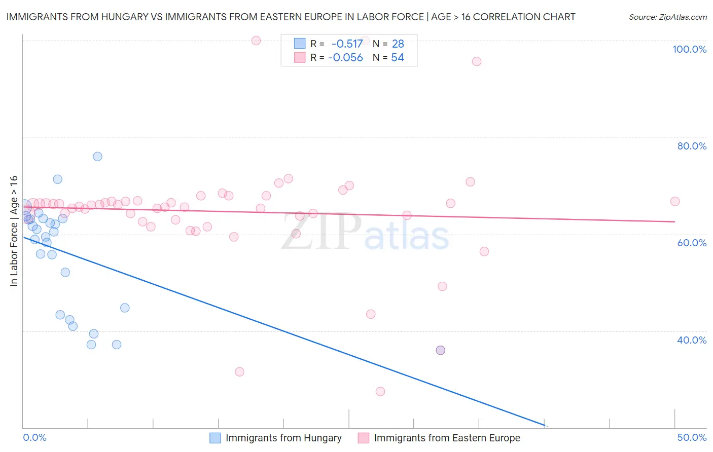 Immigrants from Hungary vs Immigrants from Eastern Europe In Labor Force | Age > 16