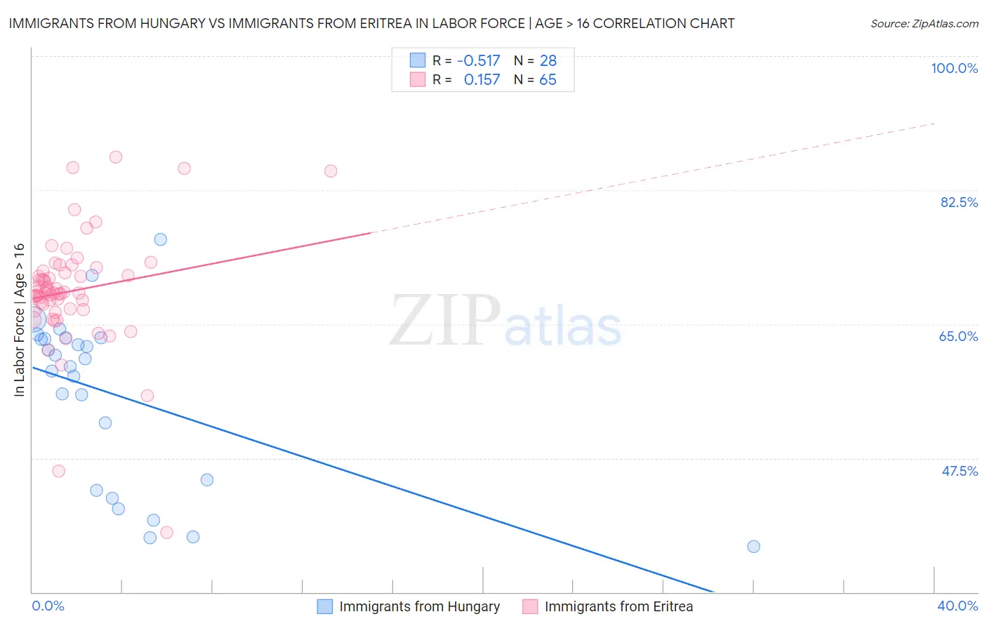 Immigrants from Hungary vs Immigrants from Eritrea In Labor Force | Age > 16