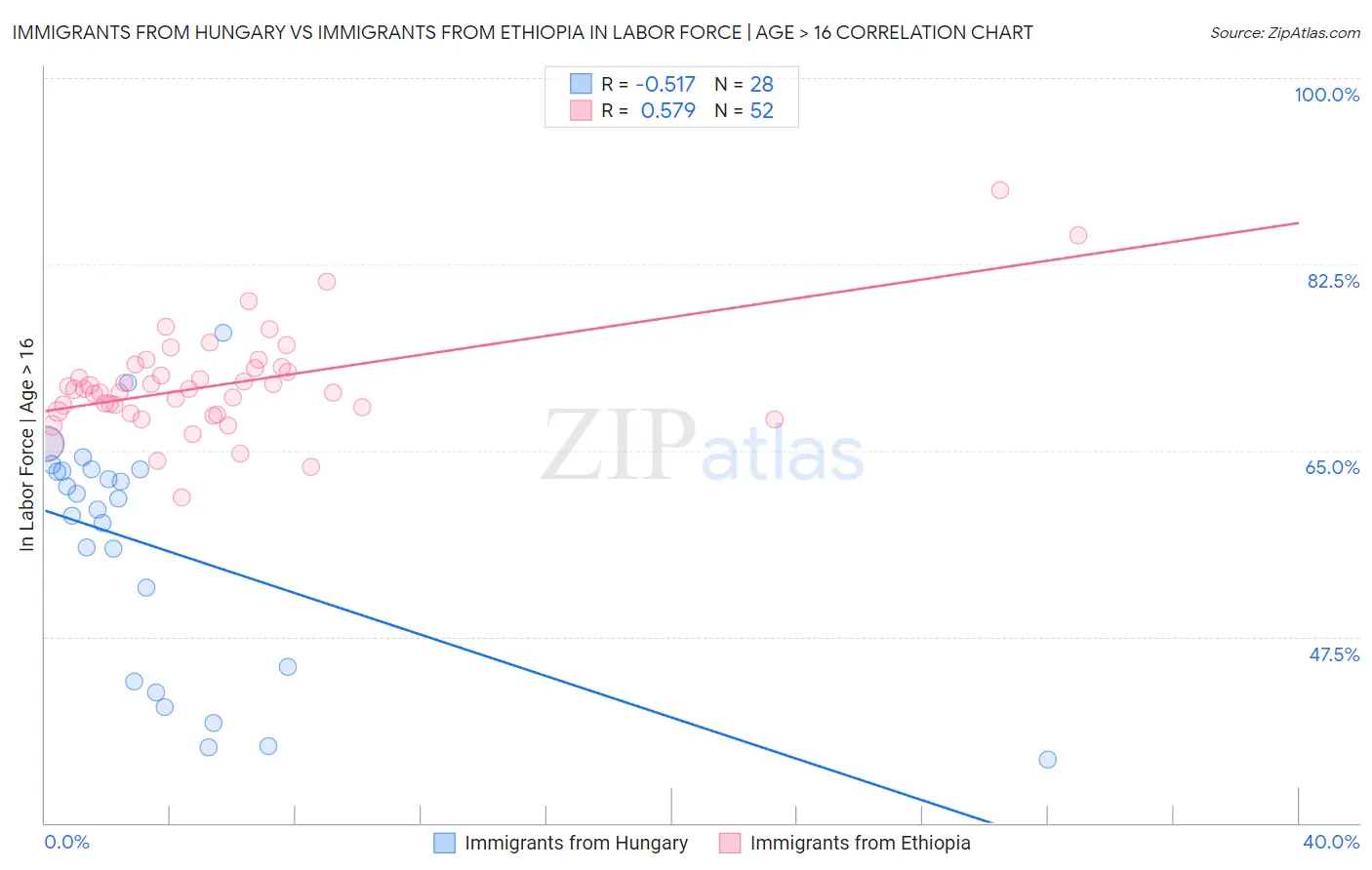 Immigrants from Hungary vs Immigrants from Ethiopia In Labor Force | Age > 16