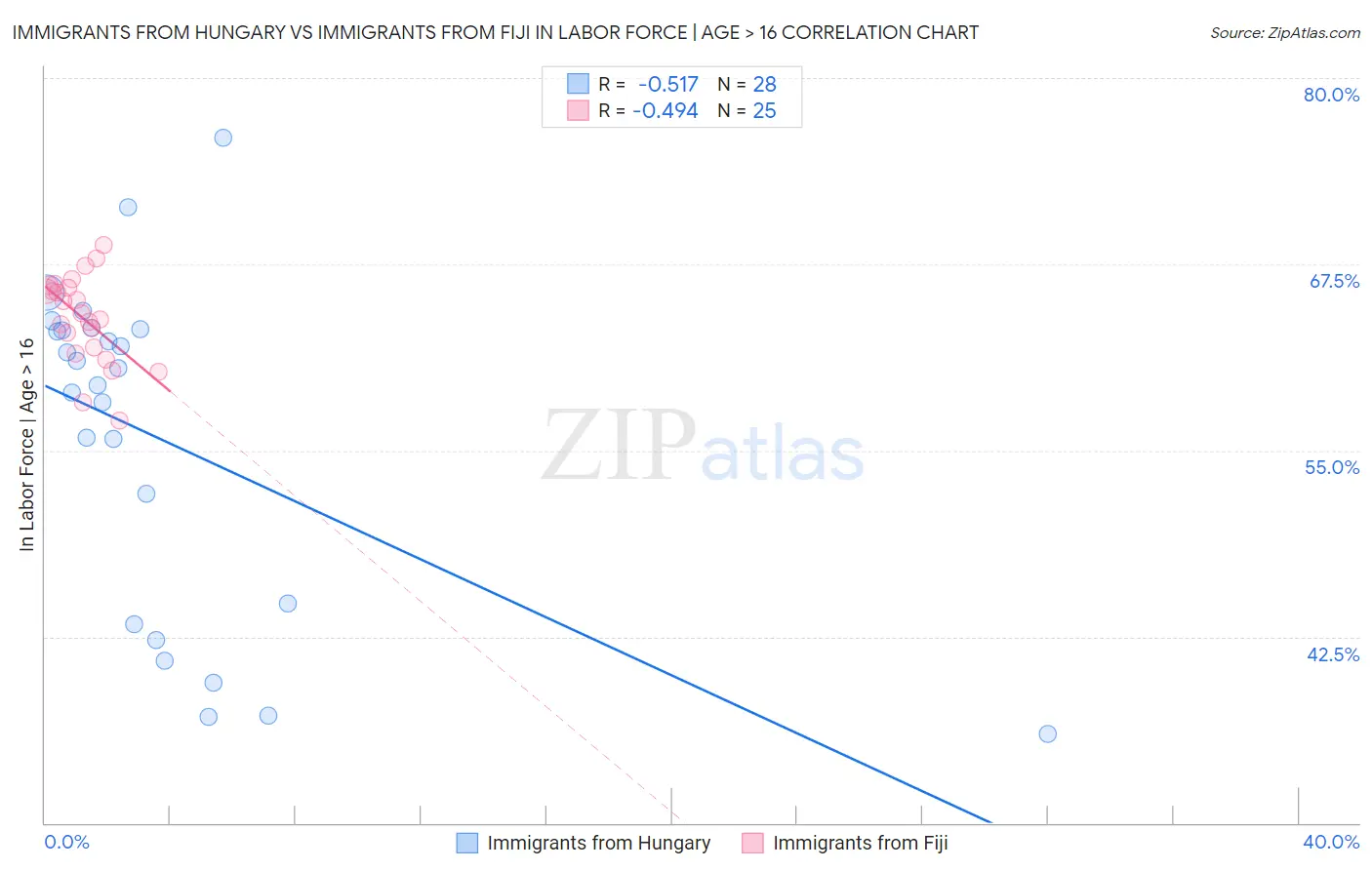 Immigrants from Hungary vs Immigrants from Fiji In Labor Force | Age > 16