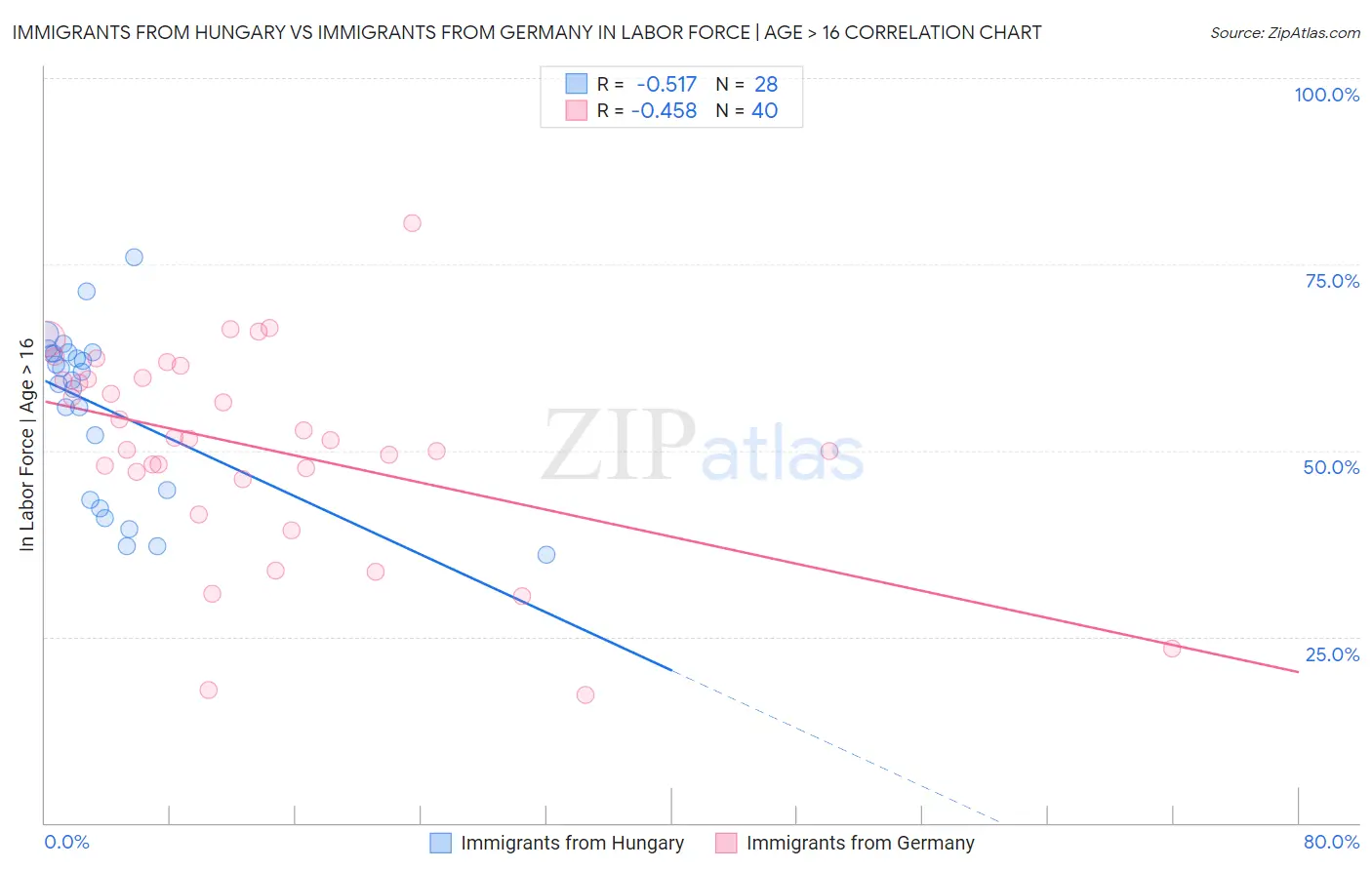 Immigrants from Hungary vs Immigrants from Germany In Labor Force | Age > 16