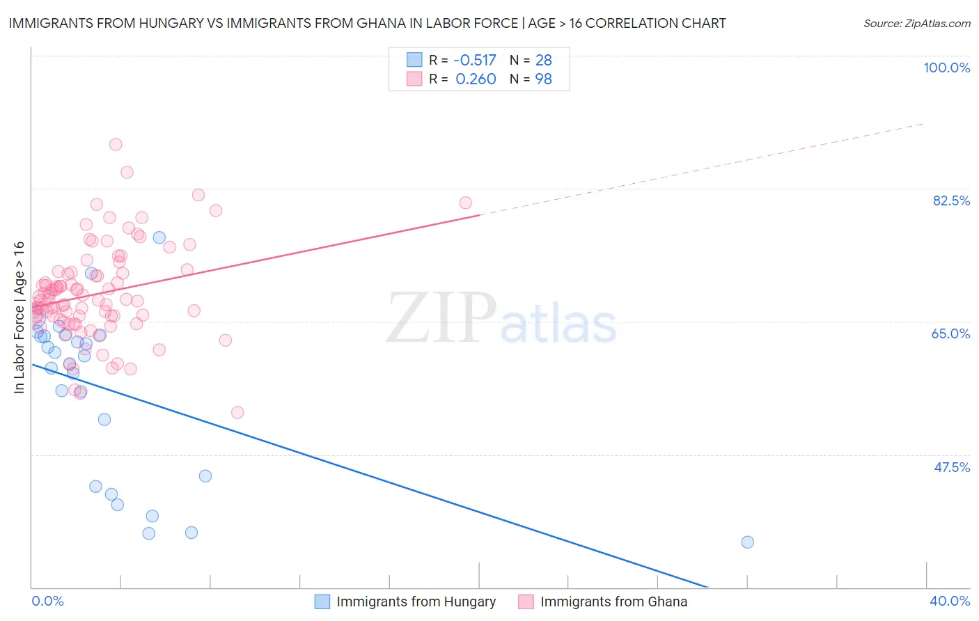 Immigrants from Hungary vs Immigrants from Ghana In Labor Force | Age > 16