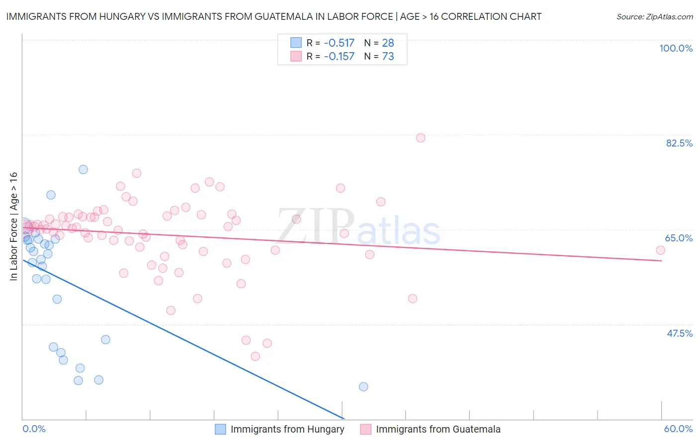 Immigrants from Hungary vs Immigrants from Guatemala In Labor Force | Age > 16