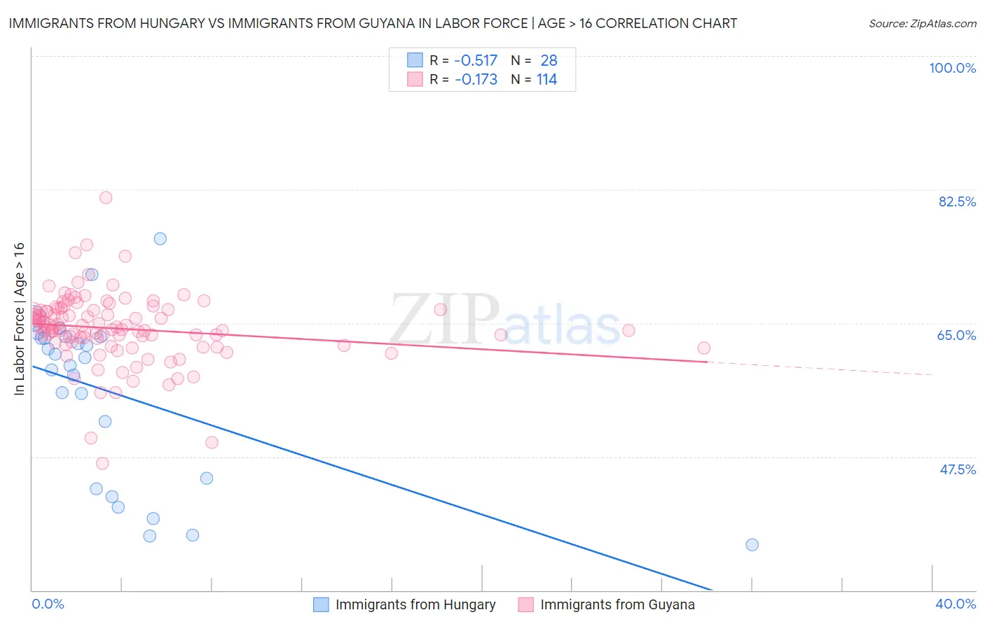 Immigrants from Hungary vs Immigrants from Guyana In Labor Force | Age > 16