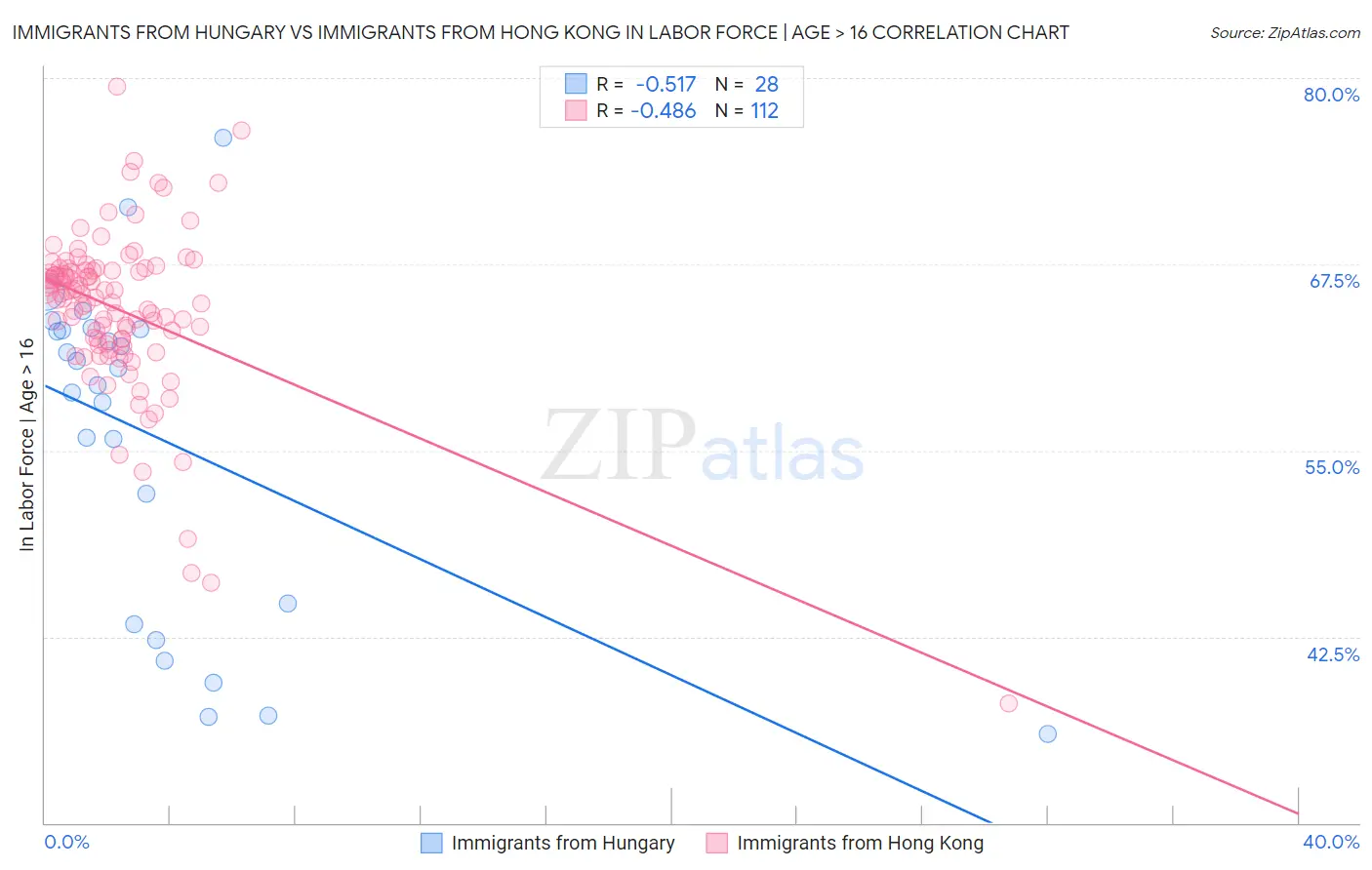 Immigrants from Hungary vs Immigrants from Hong Kong In Labor Force | Age > 16