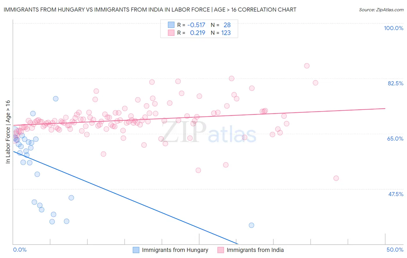 Immigrants from Hungary vs Immigrants from India In Labor Force | Age > 16