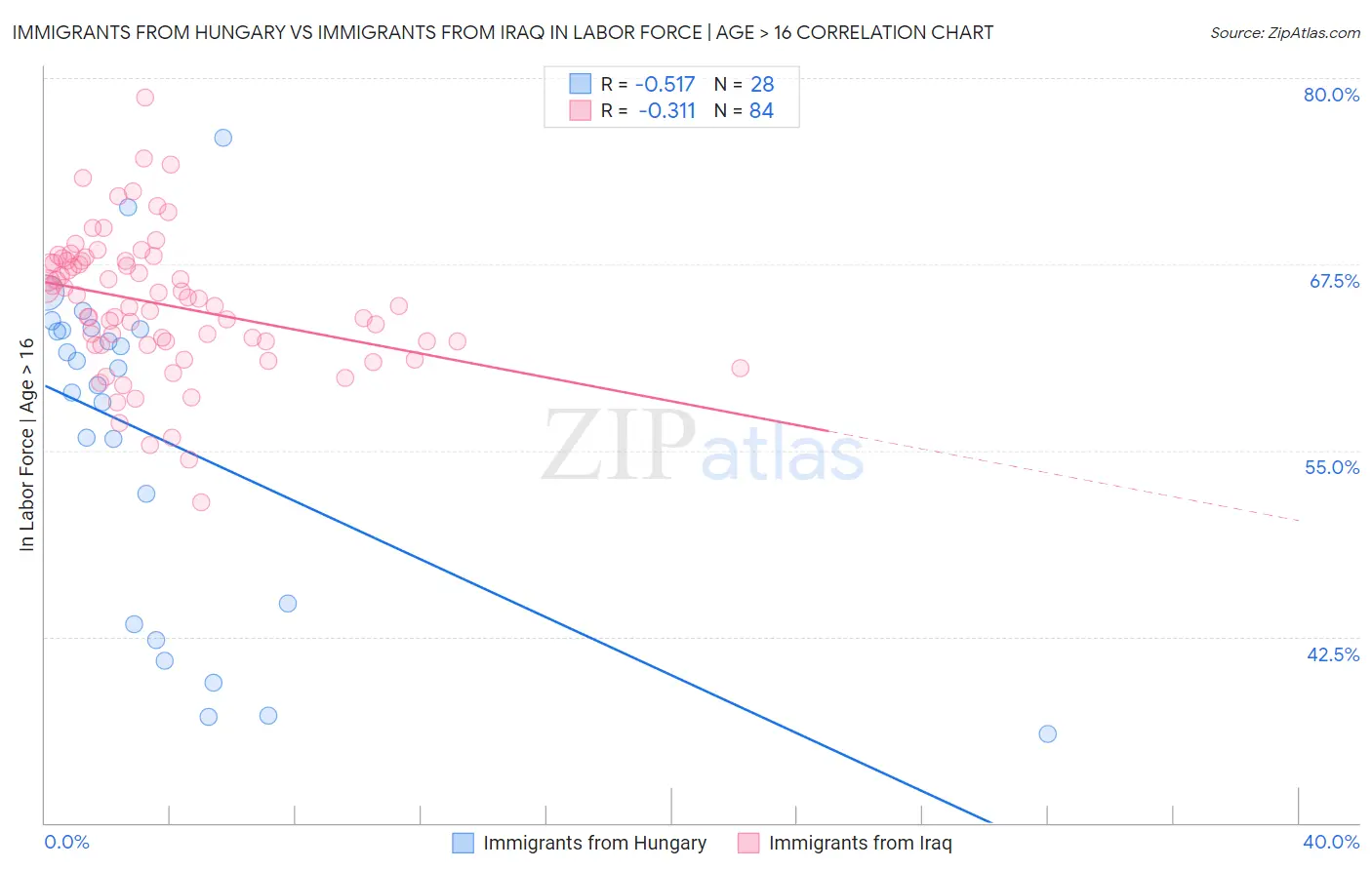 Immigrants from Hungary vs Immigrants from Iraq In Labor Force | Age > 16