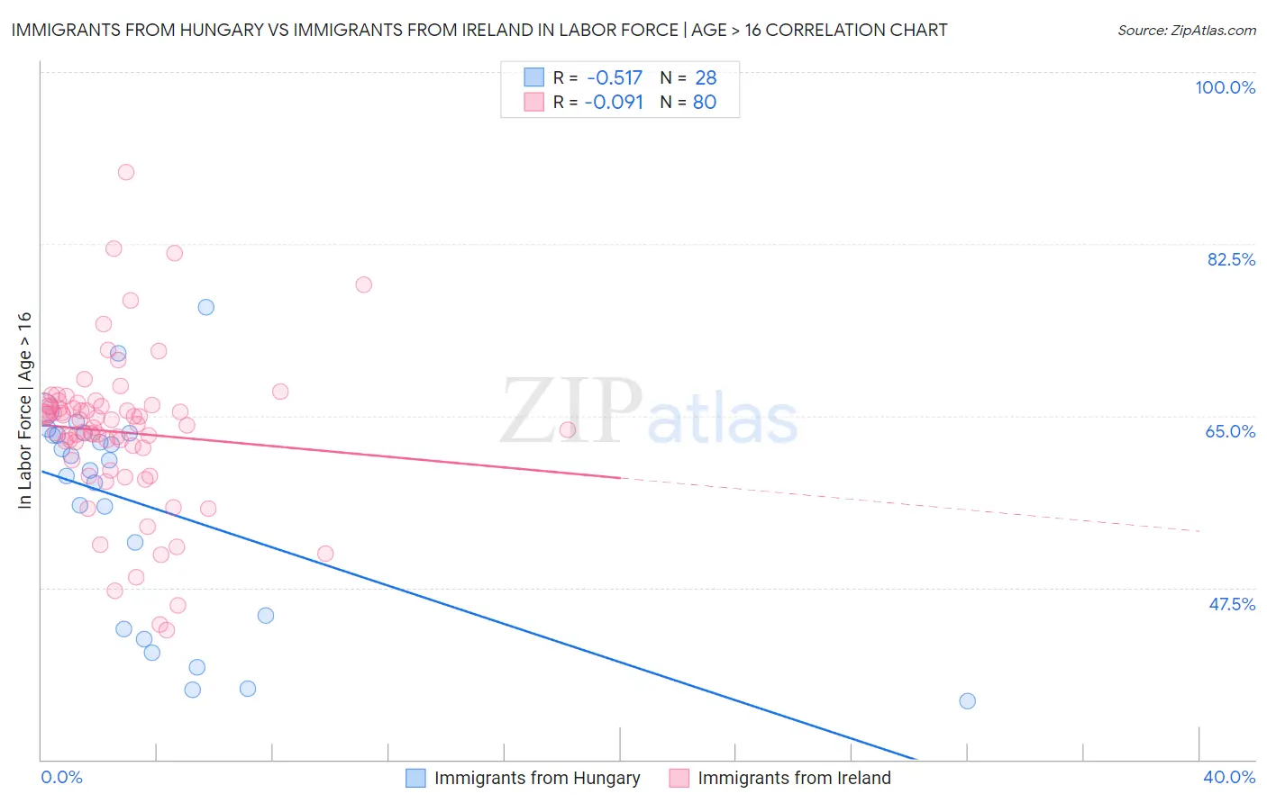 Immigrants from Hungary vs Immigrants from Ireland In Labor Force | Age > 16